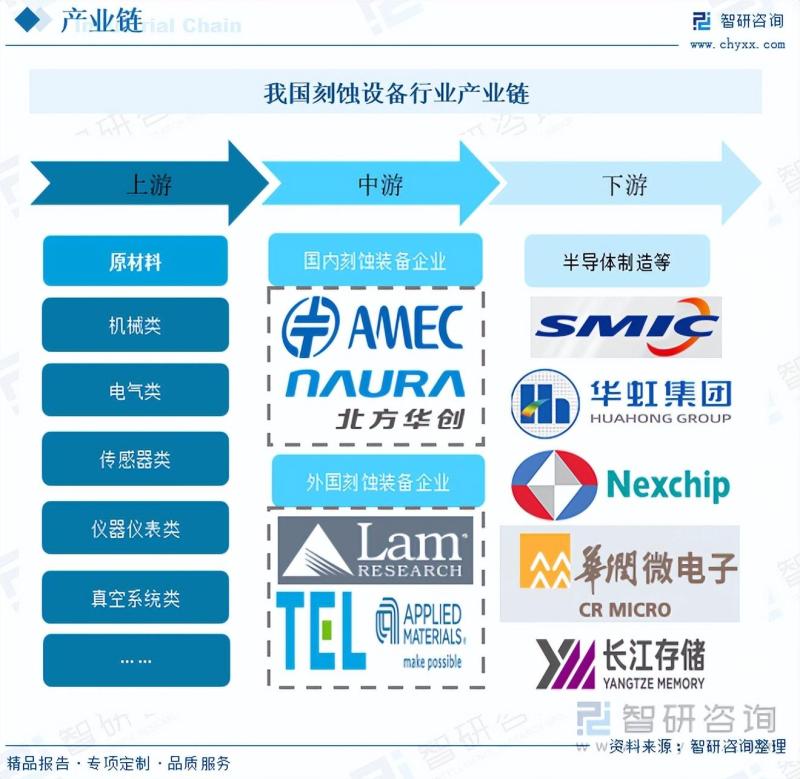 2023年中国刻蚀设备行业市场发展概况一览